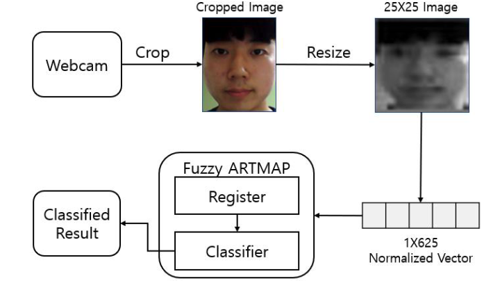 Real-time Face Registration and Classification System