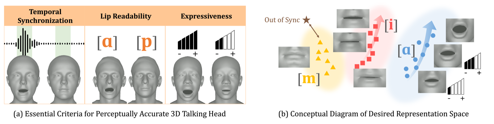 Perceptually Accurate 3D Talking Head