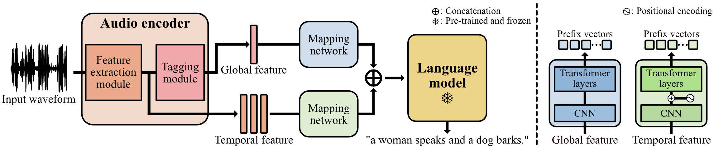 Prefix Tuning for AAC